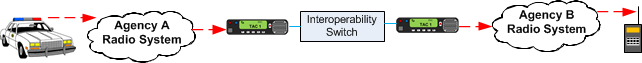 Multiple Analog to Digital to Analog Conversion