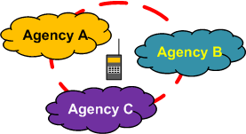 Cloud with Agency A, B and C, with a radio in
                  the middle.